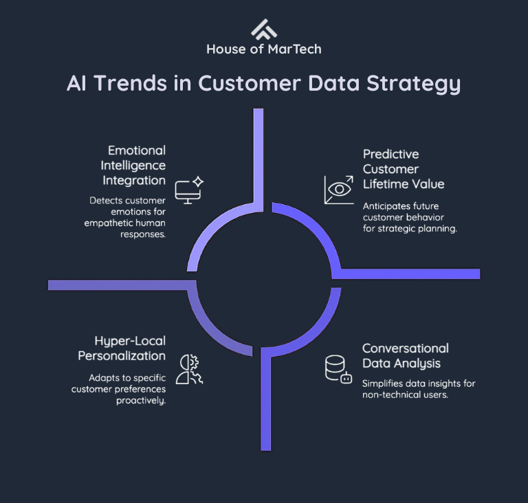 Circular diagram showing four key AI trends: Emotional Intelligence Integration, Predictive Customer Lifetime Value, Conversational Data Analysis, and Hyper-Local Personalization
